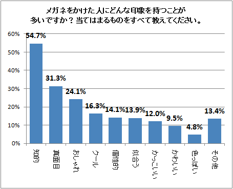 ↑ メガネをかけた人にどんな印象を持つことが多いですか?当てはまるものをすべて教えてください。