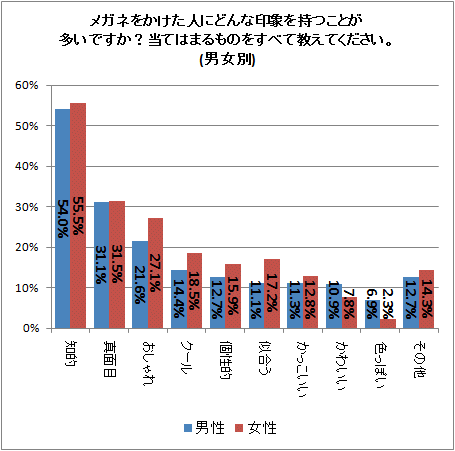 ↑ メガネをかけた人にどんな印象を持つことが多いですか?当てはまるものをすべて教えてください(男女別)。