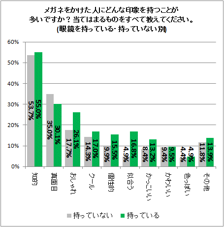 ↑ メガネをかけた人にどんな印象を持つことが多いですか?当てはまるものをすべて教えてください(眼鏡を持っている・持っていない別)。