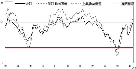 2000年以降の現状判断DIの推移(赤線は当方で付加)