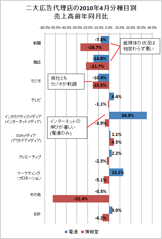 二大広告代理店の2010年4月分種目別売上高前年同月比