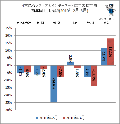 4大既存メディアとインターネット広告の広告費前年同月比(2010年2-3月)