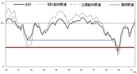 2000年以降の先行き判断DIの推移
