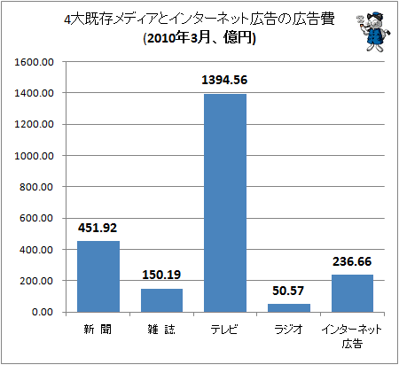4大既存メディアとインターネット広告の広告費(2010年3月、億円)