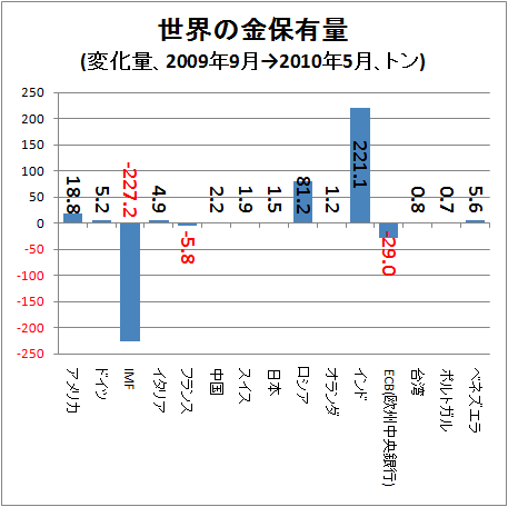 ↑ 世界の金保有量(変化量、2009年9月→2010年5月、トン)