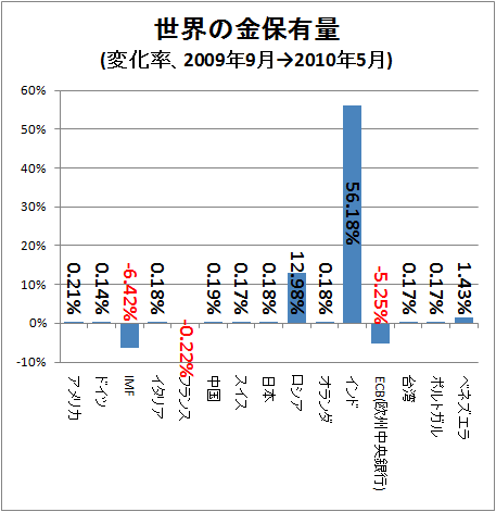 ↑ 世界の金保有量(変化率、2009年9月→2010年5月)