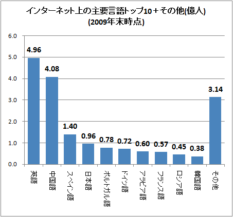 ↑ インターネット上の主要言語トップ10+その他(億人)(2009年末時点)