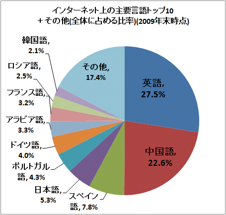 ↑ インターネット上の主要言語トップ10+その他(全体に占める比率)(2009年末時点)