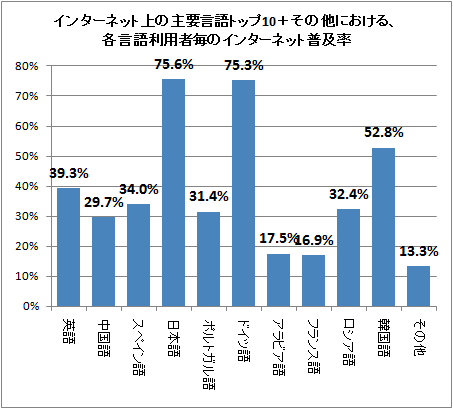 ↑ インターネット上の主要言語トップ10+その他における、各言語利用者毎のインターネット普及率