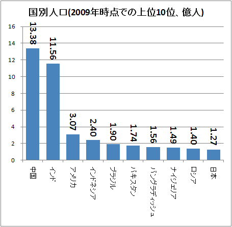 ↑ 国別人口(2009年時点での上位10位、億人)