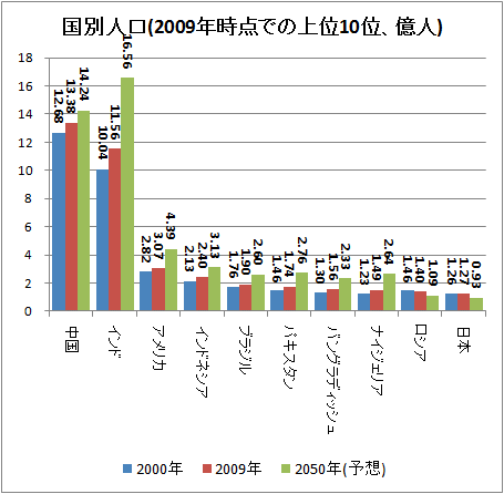 ↑ 国別人口(2009年時点での上位10位、億人)(2000・2009・2050年)