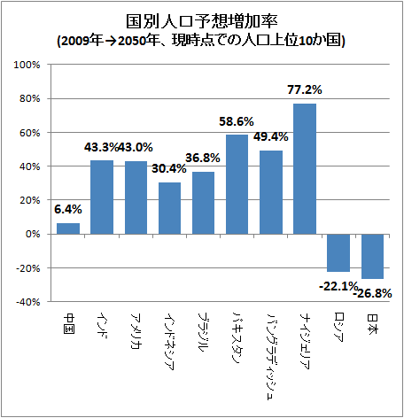 ↑ 国別人口予想増加率(2009年→2050年、現時点での人口上位10か国)