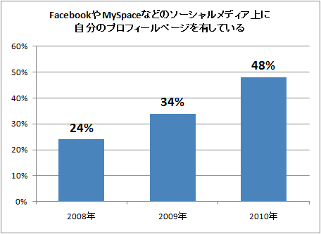 ↑ FacebookやMySpaceなどのソーシャルメディア上に自分のプロフィールページを有している