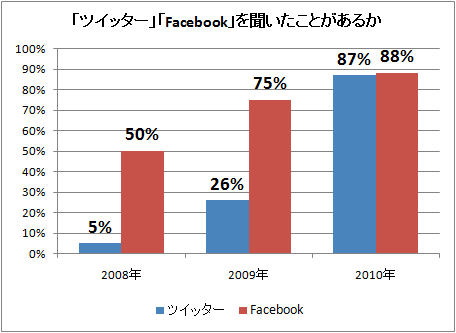 ↑ 「ツイッター」「Facebook」を聞いたことがあるか