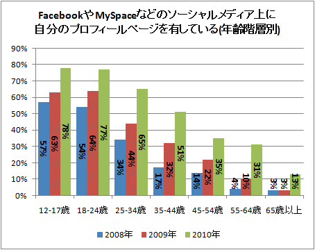 ↑ FacebookやMySpaceなどのソーシャルメディア上に自分のプロフィールページを有している(年齢階層別)
