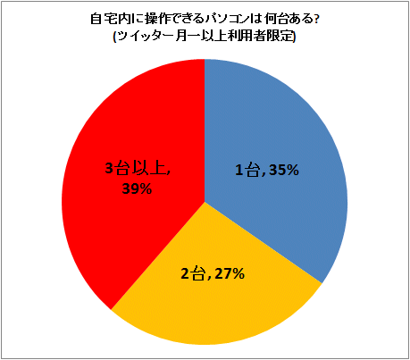 ↑ 自宅内に操作できるパソコンは何台ある?(ツイッター月一以上利用者限定)