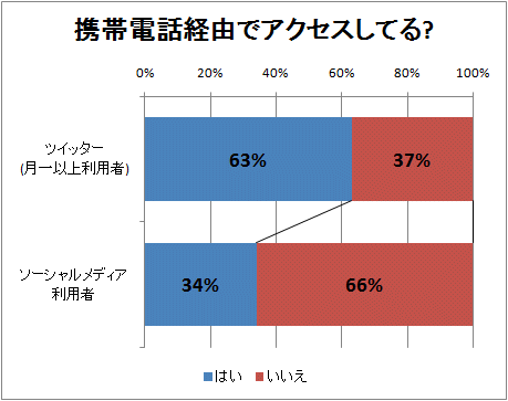 ↑ 携帯電話経由でアクセスしてる?