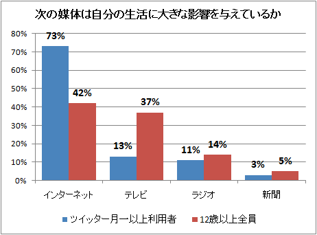 ↑ 次の媒体は自分の生活に大きな影響を与えているか