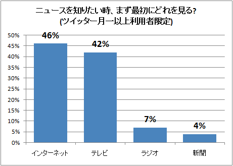 ↑ ニュースを知りたい時、まず最初にどれを見る?(ツイッター月一以上利用者限定)