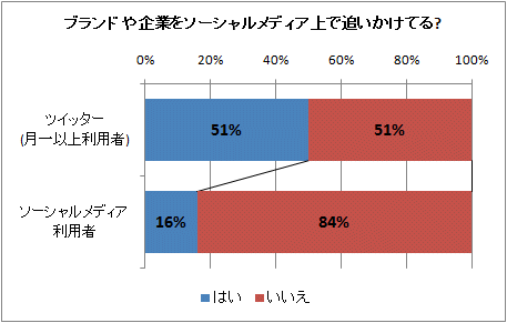 ↑ ブランドや企業をソーシャルメディア上で追いかけてる?