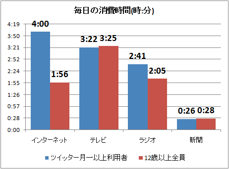 ↑ 毎日の消費時間(時:分)