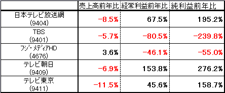 キー局の2010年3月期業績(前年比)