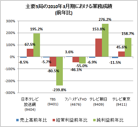 ↑ キー局の2010年3月期業績(前年比)(棒グラフ化)(再録)