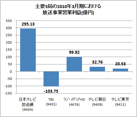 主要5局の2010年3月期における放送事業営業利益(億円)