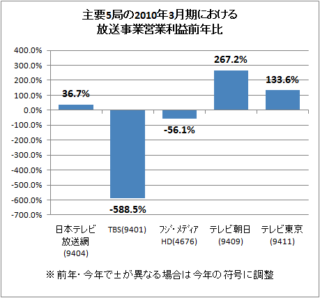 主要5局の2010年3月期における放送事業営業利益前年比