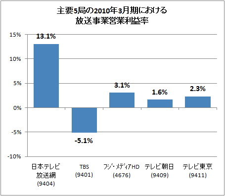主要5局の2010年3月期における放送事業営業利益率