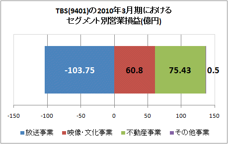 TBS(9401)の2010年3月期決算におけるセグメント別営業損益(億円)