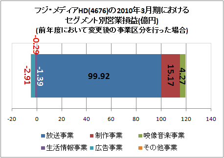 フジ・メディアHD(4676)の2010年3月期決算におけるセグメント別営業損益(億円)