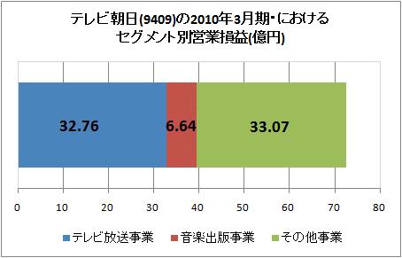 テレビ朝日(9409)の2010年3月期決算におけるセグメント別営業損益(億円)