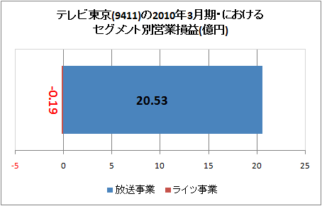 テレビ東京(9411)の2010年3月期決算におけるセグメント別営業損益(億円)