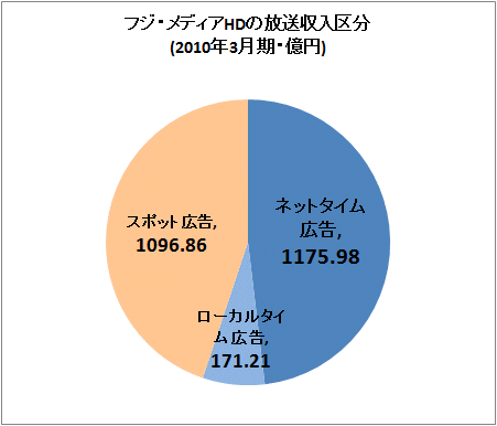 フジ・メディアHDの放送収入区分(2010年3月期、億円)