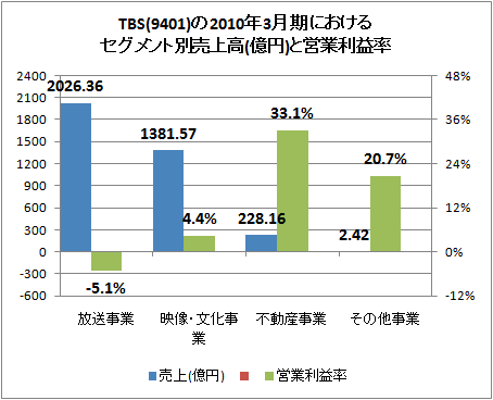 TBS(9401)の2010年3月期決算におけるセグメント別売上高(億円)と営業利益率