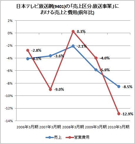 ↑ 日本テレビ放送網(9401)の「売上区分:放送事業」における売上と費用(前年比)