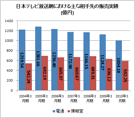 ↑ 日本テレビ放送網における主な相手先の販売実績(億円)