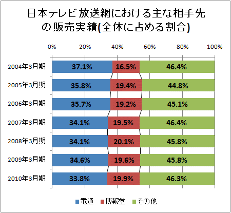 ↑ 日本テレビ放送網における主な相手先の販売実績(全体に占める割合)