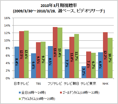 ↑ 2010年3月期視聴率(2009/3/30-2010/3/28、週ベース、ビデオリサーチ)