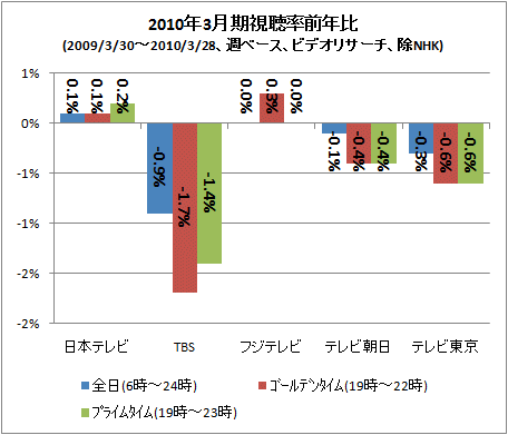 ↑ 2010年3月期視聴率前年比(2009/3/30-2010/3/28、週ベース、ビデオリサーチ、除NHK)