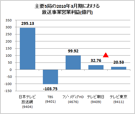 ↑ 主要5局の2010年3月期における放送事業営業利益(億円)(再録)