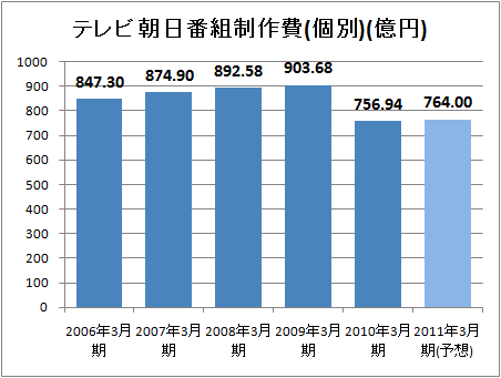 ↑ テレビ朝日番組制作費(個別)(億円)