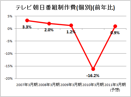 ↑ テレビ朝日番組制作費(個別)(前年比)