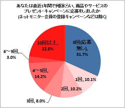 ↑ あなたは直近1年間で何回くらい、商品やサービスのプレゼント・キャンペーンに応募をしましたか(ネットモニター会員の登録キャンペーンなどは除く)