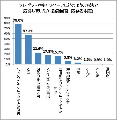 ↑ プレゼントやキャンペーンにどのような方法で応募しましたか(複数回答、応募者限定)