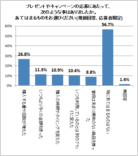 ↑ プレゼントやキャンペーンの応募にあたって、次のような事はありましたか。あてはまるものをお選びください(複数回答、応募者限定)