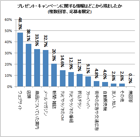 ↑ プレゼント・キャンペーンに関する情報はどこから得ましたか(複数回答、応募者限定)
