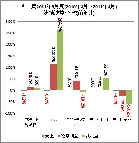 ↑ キー局2011年3月期(2010年4月-2011年3月)連結決算・予想(前年比)