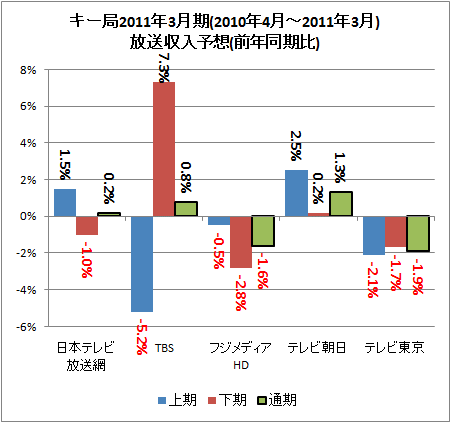 ↑ キー局2011年3月期(2010年4月-2011年3月)放送収入予想(前年同期比)